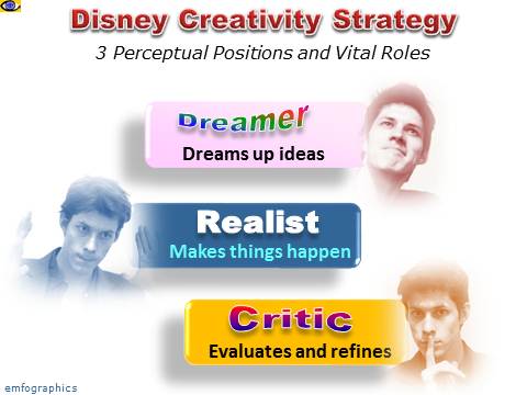 Disney Creativity Strategy: Dreamer, Realist, Critic, Dennis Kotelnikov