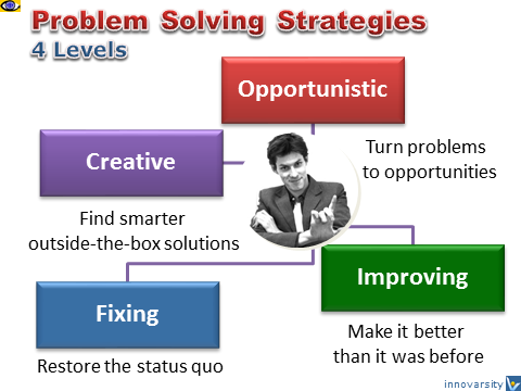 How To Solve ProblemsL 4 Strategies, Dennis Kotelnikov