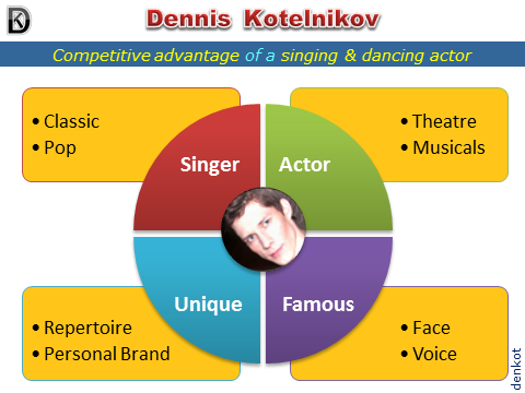 Денис Котельников певец актер конкурентное преимущество
